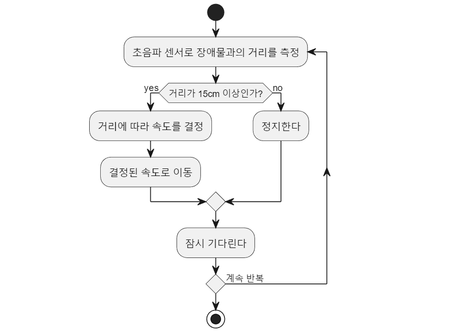 장애물을 인식 자동차 프로그래밍